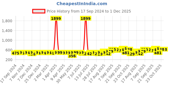 myntra.com KUCHIPOO Boys Printed Sweatshirt kuchipoo Price History Graph from 17 Sep 2024 to 1 Dec 2025
