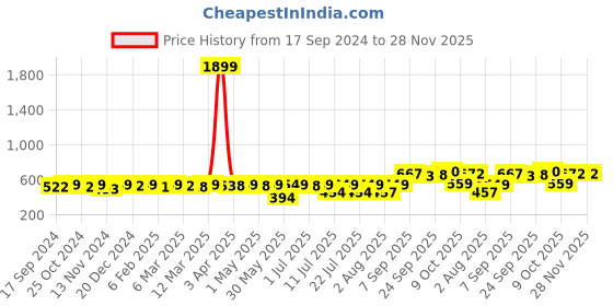 myntra.com KUCHIPOO Boys Printed Sweatshirt kuchipoo Price History Graph from 17 Sep 2024 to 28 Nov 2025