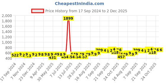 myntra.com KUCHIPOO Boys Printed Sweatshirt kuchipoo Price History Graph from 17 Sep 2024 to 1 Dec 2025