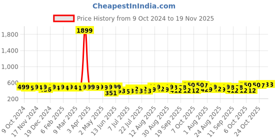 myntra.com KUCHIPOO Boys Printed Sweatshirt kuchipoo Price History Graph from 9 Oct 2024 to 19 Nov 2025