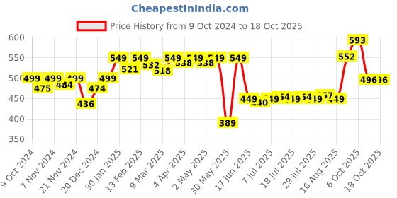 myntra.com KUCHIPOO Boys Printed Sweatshirt kuchipoo Price History Graph from 9 Oct 2024 to 18 Oct 2025