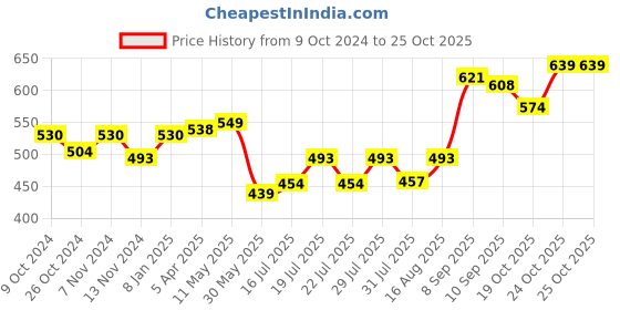 myntra.com KUCHIPOO Boys Printed Sweatshirt kuchipoo Price History Graph from 9 Oct 2024 to 22 Oct 2025