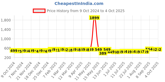 myntra.com KUCHIPOO Boys Printed Sweatshirt kuchipoo Price History Graph from 9 Oct 2024 to 4 Oct 2025