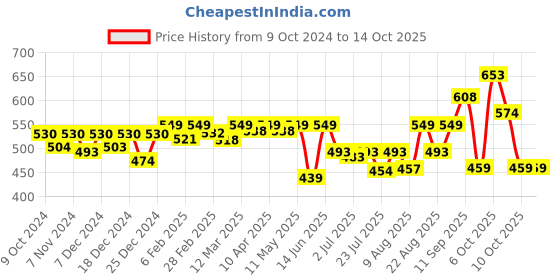 myntra.com KUCHIPOO Boys Printed Sweatshirt kuchipoo Price History Graph from 9 Oct 2024 to 14 Oct 2025