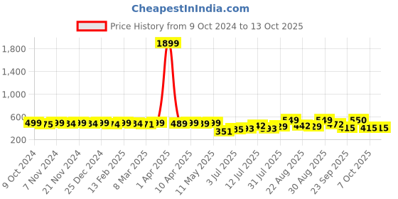 myntra.com KUCHIPOO Boys Printed Sweatshirt kuchipoo Price History Graph from 9 Oct 2024 to 13 Oct 2025