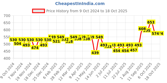 myntra.com KUCHIPOO Boys Printed Sweatshirt kuchipoo Price History Graph from 9 Oct 2024 to 18 Oct 2025