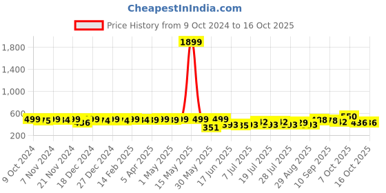 myntra.com KUCHIPOO Boys Printed Sweatshirt kuchipoo Price History Graph from 9 Oct 2024 to 16 Oct 2025