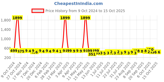 myntra.com KUCHIPOO Boys Printed Sweatshirt kuchipoo Price History Graph from 9 Oct 2024 to 15 Oct 2025