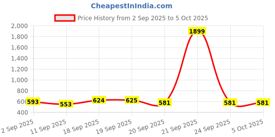 myntra.com KUCHIPOO Boys Printed Sweatshirt kuchipoo Price History Graph from 2 Sep 2025 to 4 Oct 2025