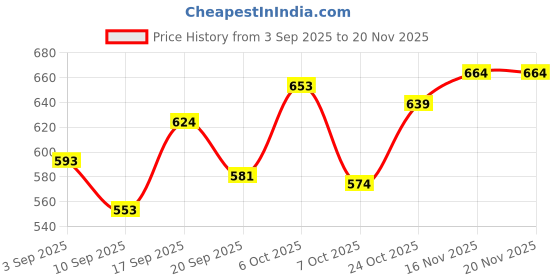 myntra.com KUCHIPOO Boys Printed Sweatshirt kuchipoo Price History Graph from 3 Sep 2025 to 19 Nov 2025