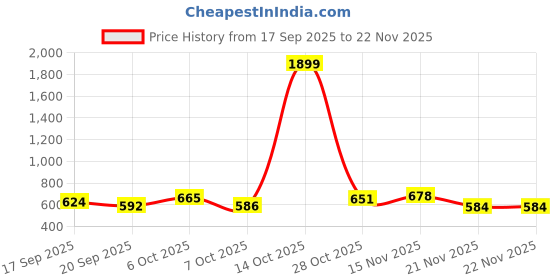 myntra.com KUCHIPOO Boys Printed Sweatshirt kuchipoo Price History Graph from 17 Sep 2025 to 22 Nov 2025