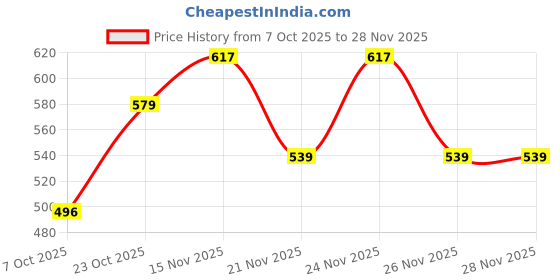 myntra.com KUCHIPOO Boys Printed Sweatshirt kuchipoo Price History Graph from 7 Oct 2025 to 28 Nov 2025