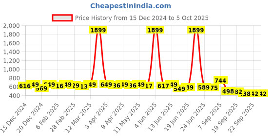 myntra.com KUCHIPOO Boys Printed Sweatshirt with Pyjamas kuchipoo Price History Graph from 15 Dec 2024 to 4 Oct 2025