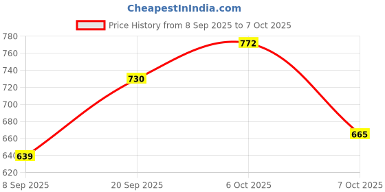 myntra.com KUCHIPOO Boys Printed Sweatshirt With Trackpants kuchipoo Price History Graph from 8 Sep 2025 to 7 Oct 2025