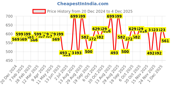 myntra.com KUCHIPOO Boys Printed T-shirt kuchipoo Price History Graph from 20 Dec 2024 to 4 Dec 2025