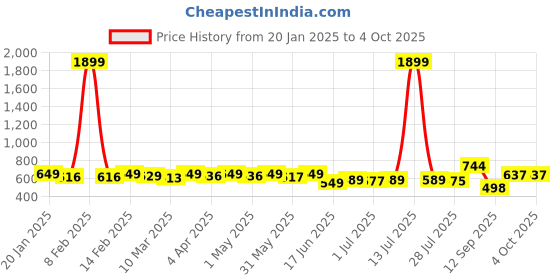myntra.com KUCHIPOO Boys Printed T-shirt kuchipoo Price History Graph from 20 Jan 2025 to 4 Oct 2025