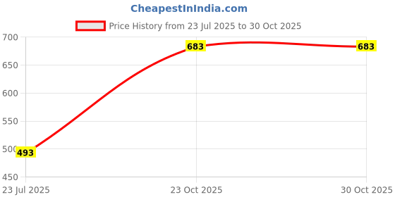 myntra.com KUCHIPOO Boys Printed T-shirt with Joggers Clothing Set kuchipoo Price History Graph from 23 Jul 2025 to 29 Oct 2025
