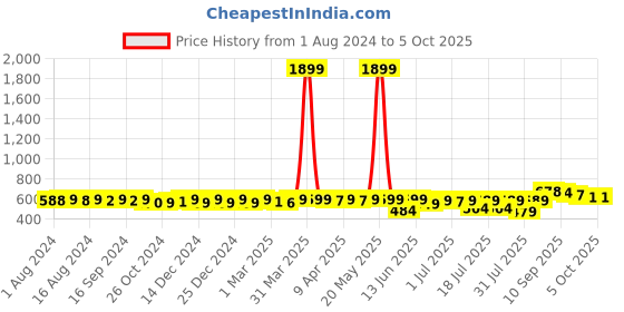 myntra.com KUCHIPOO Boys Printed T-shirt with Pyjamas kuchipoo Price History Graph from 1 Aug 2024 to 4 Oct 2025