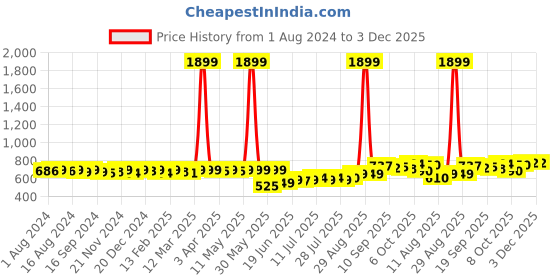myntra.com KUCHIPOO Boys Printed T-shirt with Pyjamas kuchipoo Price History Graph from 1 Aug 2024 to 2 Dec 2025