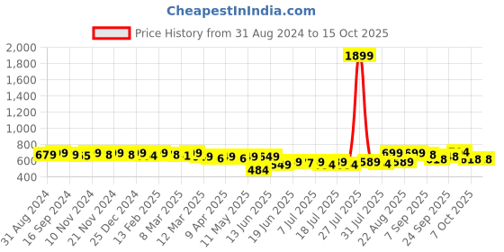 myntra.com KUCHIPOO Boys Printed T-shirt with Pyjamas kuchipoo Price History Graph from 31 Aug 2024 to 15 Oct 2025