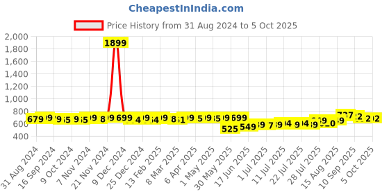 myntra.com KUCHIPOO Boys Printed T-shirt with Pyjamas kuchipoo Price History Graph from 31 Aug 2024 to 4 Oct 2025