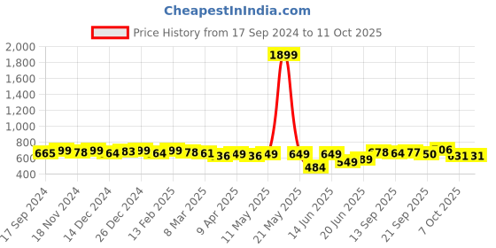 myntra.com KUCHIPOO Boys Printed T-shirt with Pyjamas kuchipoo Price History Graph from 17 Sep 2024 to 11 Oct 2025