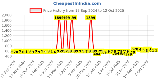 myntra.com KUCHIPOO Boys Printed T-shirt with Pyjamas kuchipoo Price History Graph from 17 Sep 2024 to 11 Oct 2025