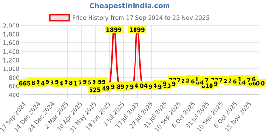 myntra.com KUCHIPOO Boys Printed T-shirt with Pyjamas kuchipoo Price History Graph from 17 Sep 2024 to 23 Nov 2025