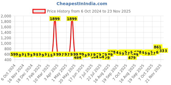 myntra.com KUCHIPOO Boys Printed T-shirt with Pyjamas kuchipoo Price History Graph from 6 Oct 2024 to 23 Nov 2025