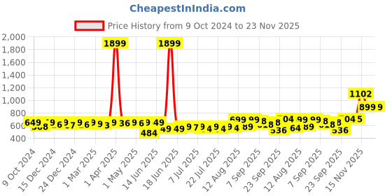 myntra.com KUCHIPOO Boys Printed T-shirt with Pyjamas kuchipoo Price History Graph from 9 Oct 2024 to 23 Nov 2025