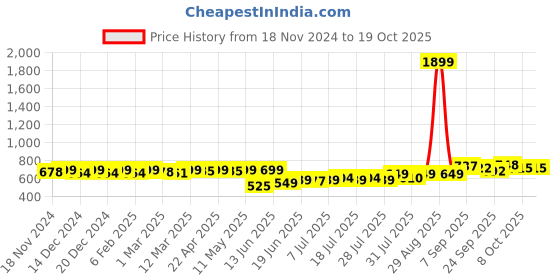 myntra.com KUCHIPOO Boys Printed T-shirt with Pyjamas kuchipoo Price History Graph from 18 Nov 2024 to 17 Oct 2025