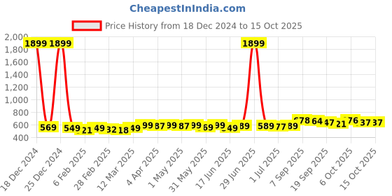 myntra.com KUCHIPOO Boys Printed T-shirt with Pyjamas kuchipoo Price History Graph from 18 Dec 2024 to 15 Oct 2025