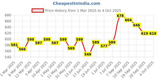 myntra.com KUCHIPOO Boys Printed T-shirt with Pyjamas kuchipoo Price History Graph from 1 Mar 2025 to 4 Oct 2025