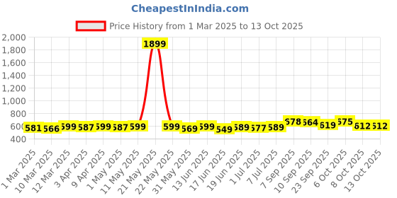 myntra.com KUCHIPOO Boys Printed T-shirt with Pyjamas kuchipoo Price History Graph from 1 Mar 2025 to 13 Oct 2025