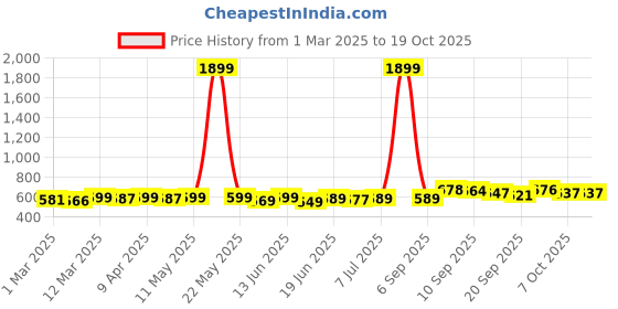 myntra.com KUCHIPOO Boys Printed T-shirt with Pyjamas kuchipoo Price History Graph from 1 Mar 2025 to 17 Oct 2025