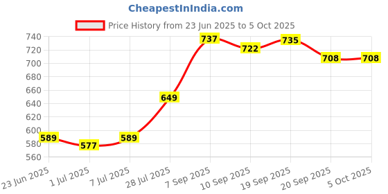 myntra.com KUCHIPOO Boys Printed T-shirt with Pyjamas kuchipoo Price History Graph from 23 Jun 2025 to 4 Oct 2025