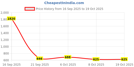 myntra.com KUCHIPOO Boys Printed T-shirt with Pyjamas kuchipoo Price History Graph from 16 Sep 2025 to 18 Oct 2025