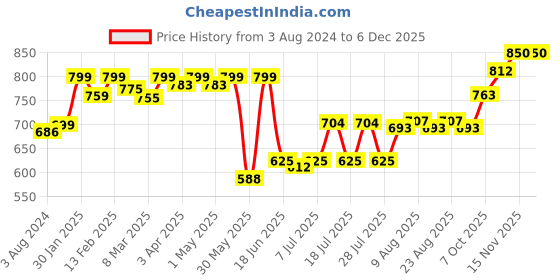 myntra.com KUCHIPOO Boys Printed T-shirt with Shorts kuchipoo Price History Graph from 3 Aug 2024 to 5 Dec 2025