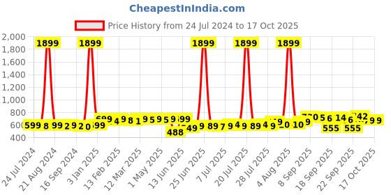 myntra.com KUCHIPOO Boys Printed T-shirt with Shorts kuchipoo Price History Graph from 24 Jul 2024 to 16 Oct 2025