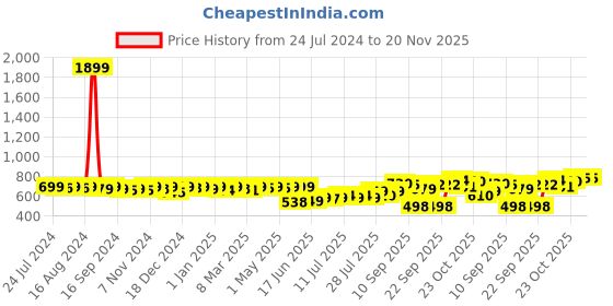 myntra.com KUCHIPOO Boys Printed T-shirt with Shorts kuchipoo Price History Graph from 24 Jul 2024 to 19 Nov 2025