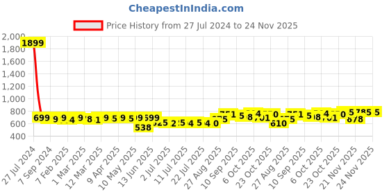 myntra.com KUCHIPOO Boys Printed T-shirt with Shorts kuchipoo Price History Graph from 27 Jul 2024 to 24 Nov 2025