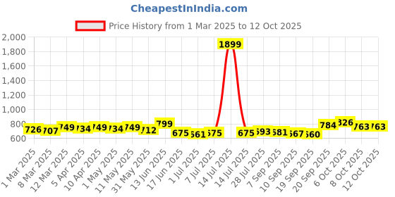 myntra.com KUCHIPOO Boys Printed T-shirt with Shorts kuchipoo Price History Graph from 1 Mar 2025 to 11 Oct 2025