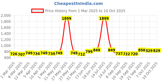 myntra.com KUCHIPOO Boys Printed T-shirt with Shorts kuchipoo Price History Graph from 1 Mar 2025 to 10 Oct 2025