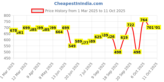 myntra.com KUCHIPOO Boys Printed T-shirt with Shorts kuchipoo Price History Graph from 1 Mar 2025 to 11 Oct 2025