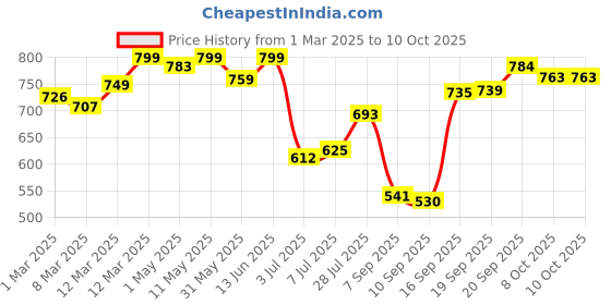 myntra.com KUCHIPOO Boys Printed T-shirt with Shorts kuchipoo Price History Graph from 1 Mar 2025 to 10 Oct 2025