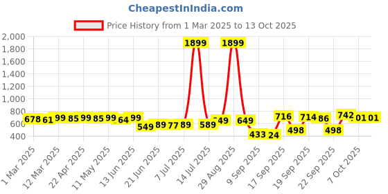 myntra.com KUCHIPOO Boys Printed T-shirt with Shorts kuchipoo Price History Graph from 1 Mar 2025 to 12 Oct 2025