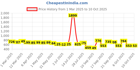 myntra.com KUCHIPOO Boys Printed T-shirt with Shorts kuchipoo Price History Graph from 1 Mar 2025 to 10 Oct 2025