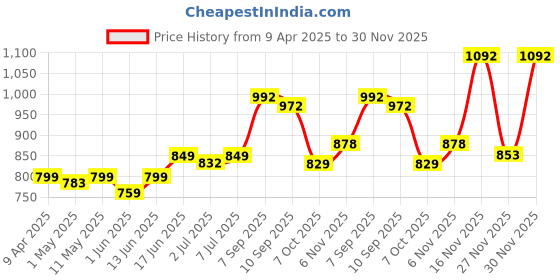 myntra.com KUCHIPOO Boys Printed T-shirt with Shorts kuchipoo Price History Graph from 9 Apr 2025 to 30 Nov 2025