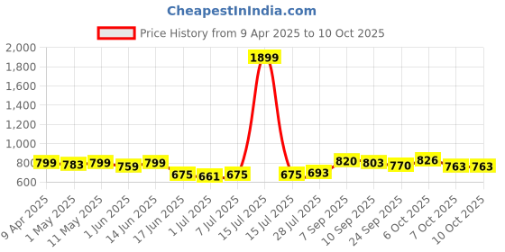 myntra.com KUCHIPOO Boys Printed T-shirt with Shorts kuchipoo Price History Graph from 9 Apr 2025 to 4 Oct 2025