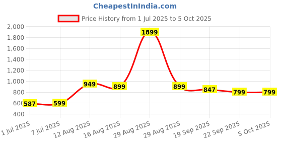 myntra.com KUCHIPOO Boys Printed T-shirt with Shorts kuchipoo Price History Graph from 1 Jul 2025 to 4 Oct 2025